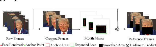 Figure 4 for SayAnything: Audio-Driven Lip Synchronization with Conditional Video Diffusion
