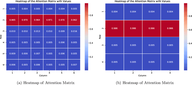 Figure 2 for Transformer Learns Optimal Variable Selection in Group-Sparse Classification