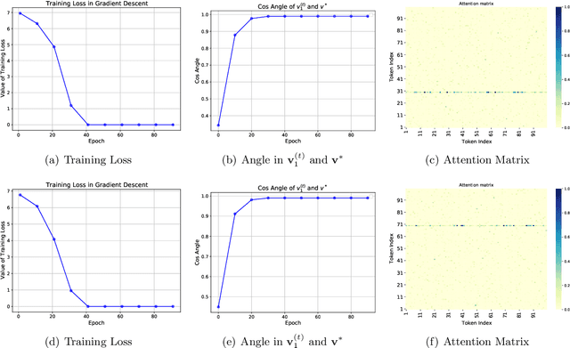 Figure 4 for Transformer Learns Optimal Variable Selection in Group-Sparse Classification