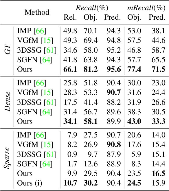 Figure 2 for Incremental 3D Semantic Scene Graph Prediction from RGB Sequences