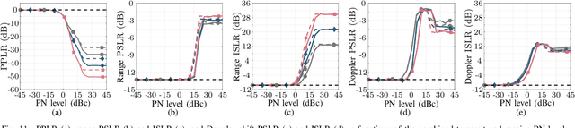 Figure 3 for On the Sensing Performance of OFDM-based ISAC under the Influence of Oscillator Phase Noise
