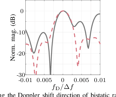 Figure 4 for On the Sensing Performance of OFDM-based ISAC under the Influence of Oscillator Phase Noise