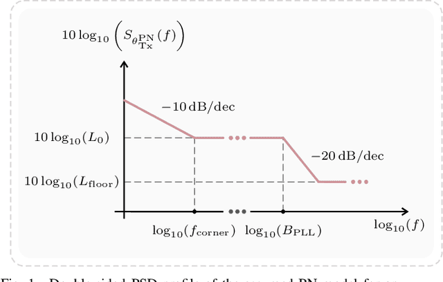 Figure 1 for On the Sensing Performance of OFDM-based ISAC under the Influence of Oscillator Phase Noise