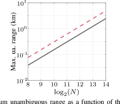 Figure 2 for On the Sensing Performance of OFDM-based ISAC under the Influence of Oscillator Phase Noise