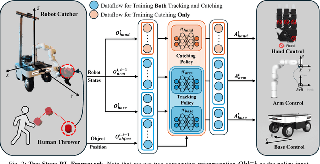Figure 3 for Catch It! Learning to Catch in Flight with Mobile Dexterous Hands