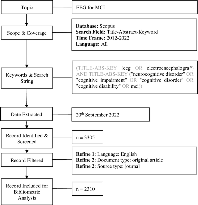 Figure 2 for Electroencephalography and mild cognitive impairment research: A scoping review and bibliometric analysis (ScoRBA)