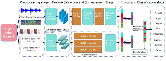 Figure 1 for Design of an Expression Recognition Solution Employing the Global Channel-Spatial Attention Mechanism