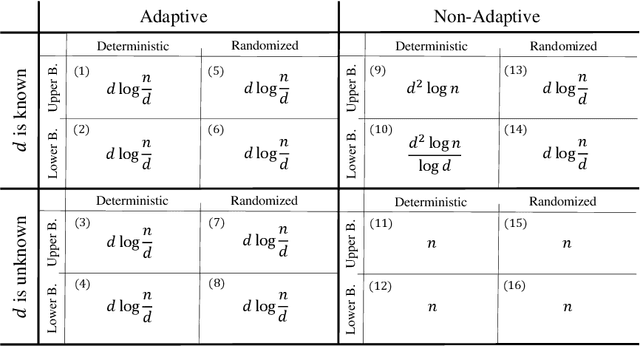 Figure 2 for On Detecting Some Defective Items in Group Testing