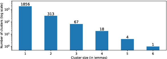 Figure 2 for To Word Senses and Beyond: Inducing Concepts with Contextualized Language Models