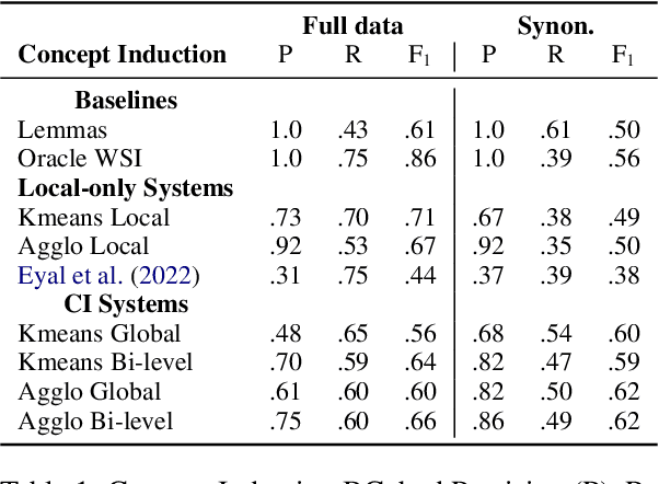 Figure 1 for To Word Senses and Beyond: Inducing Concepts with Contextualized Language Models