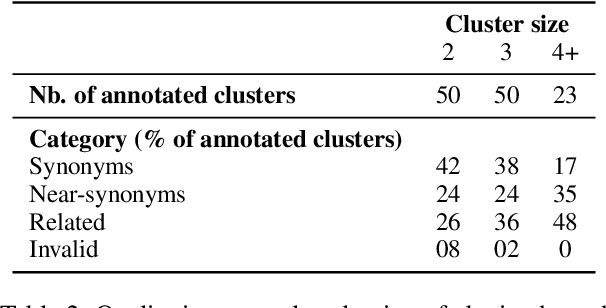 Figure 3 for To Word Senses and Beyond: Inducing Concepts with Contextualized Language Models