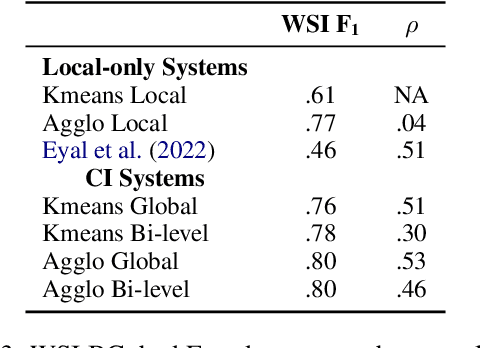 Figure 4 for To Word Senses and Beyond: Inducing Concepts with Contextualized Language Models