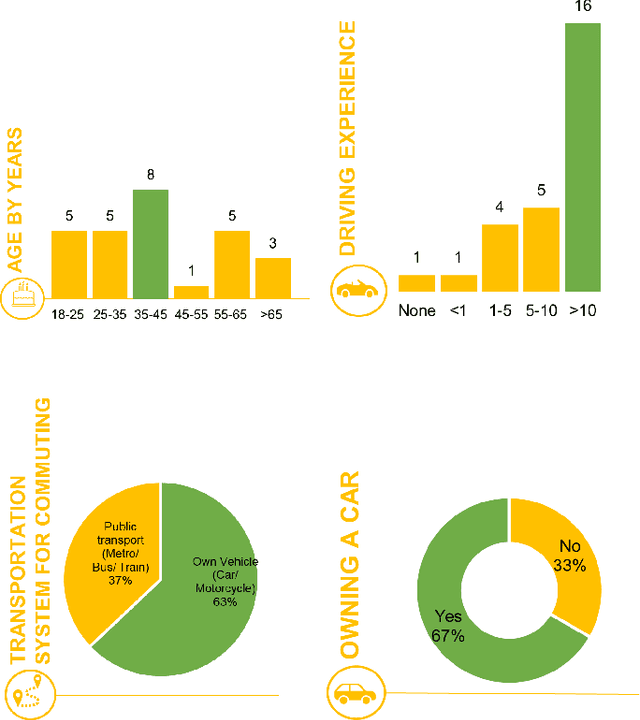Figure 4 for Evaluating the acceptance of autonomous vehicles in the future