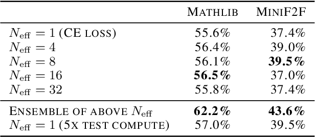 Figure 4 for Rethinking Fine-Tuning when Scaling Test-Time Compute: Limiting Confidence Improves Mathematical Reasoning