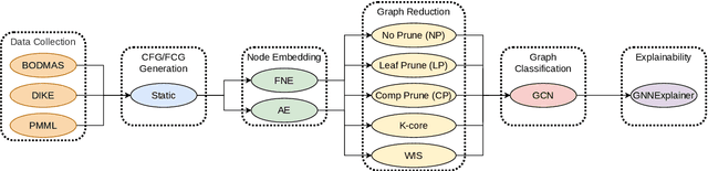 Figure 1 for Explainable Malware Detection through Integrated Graph Reduction and Learning Techniques