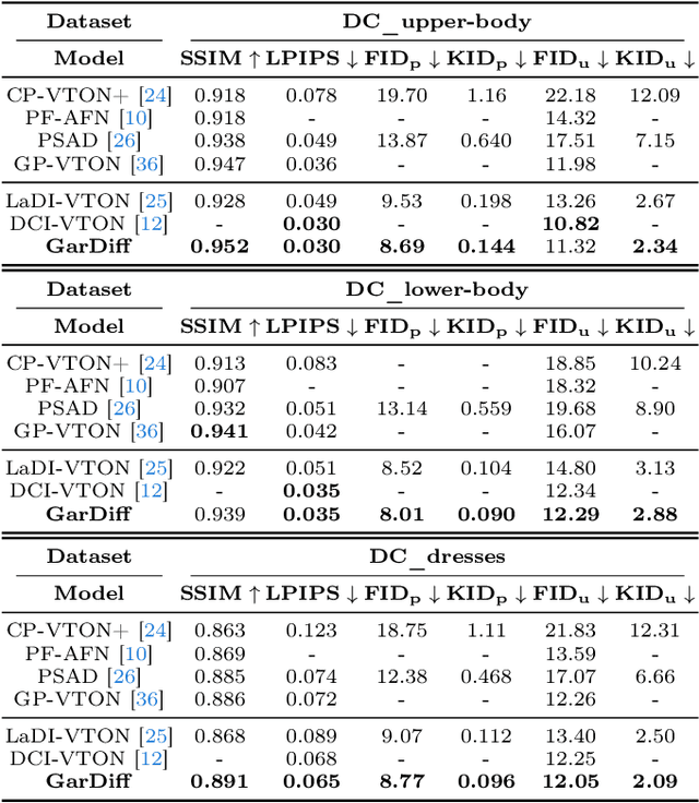 Figure 4 for Improving Virtual Try-On with Garment-focused Diffusion Models