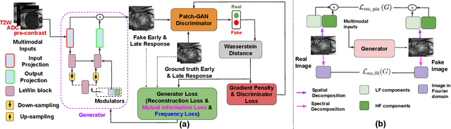 Figure 3 for DCE-FORMER: A Transformer-based Model With Mutual Information And Frequency-based Loss Functions For Early And Late Response Prediction In Prostate DCE-MRI