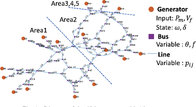 Figure 1 for Data-driven Forced Oscillation Localization using Inferred Impulse Responses