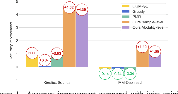 Figure 1 for Enhancing Multi-modal Cooperation via Fine-grained Modality Valuation