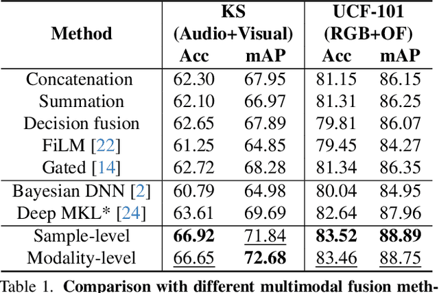 Figure 2 for Enhancing Multi-modal Cooperation via Fine-grained Modality Valuation