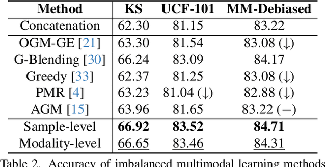 Figure 4 for Enhancing Multi-modal Cooperation via Fine-grained Modality Valuation