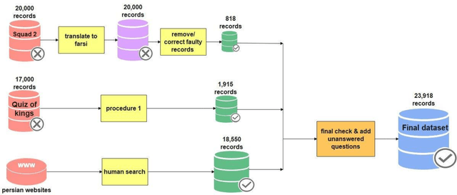 Figure 1 for Building a Rich Dataset to Empower the Persian Question Answering Systems