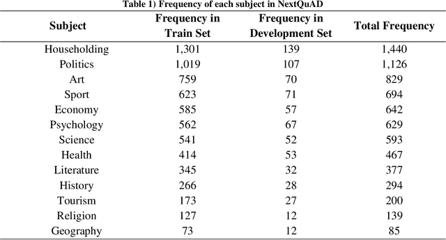 Figure 2 for Building a Rich Dataset to Empower the Persian Question Answering Systems