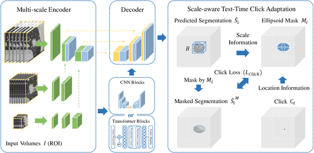 Figure 3 for Scale-aware Test-time Click Adaptation for Pulmonary Nodule and Mass Segmentation