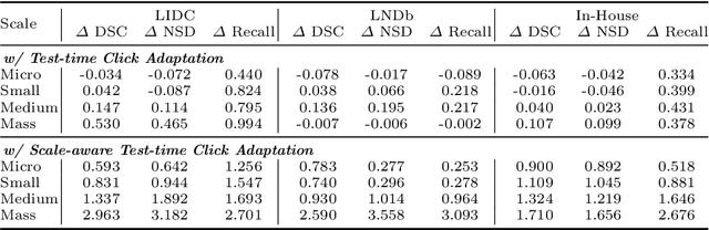 Figure 4 for Scale-aware Test-time Click Adaptation for Pulmonary Nodule and Mass Segmentation