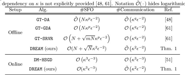 Figure 1 for A Simple and Efficient Stochastic Algorithm for Decentralized Nonconvex-Strongly-Concave Minimax Optimization