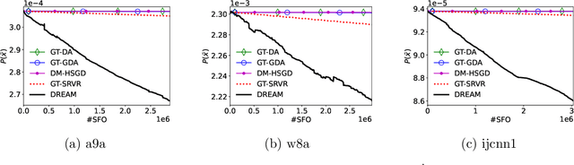 Figure 2 for A Simple and Efficient Stochastic Algorithm for Decentralized Nonconvex-Strongly-Concave Minimax Optimization