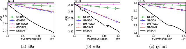 Figure 3 for A Simple and Efficient Stochastic Algorithm for Decentralized Nonconvex-Strongly-Concave Minimax Optimization