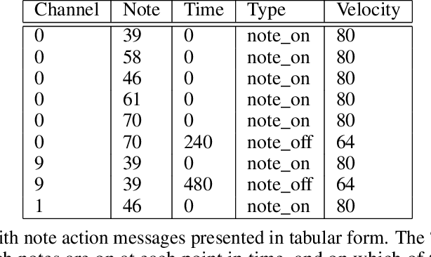 Figure 1 for Comparision Of Adversarial And Non-Adversarial LSTM Music Generative Models