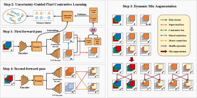 Figure 3 for PCLMix: Weakly Supervised Medical Image Segmentation via Pixel-Level Contrastive Learning and Dynamic Mix Augmentation
