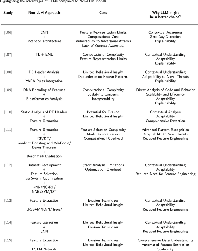 Figure 4 for Large Language Model (LLM) for Software Security: Code Analysis, Malware Analysis, Reverse Engineering