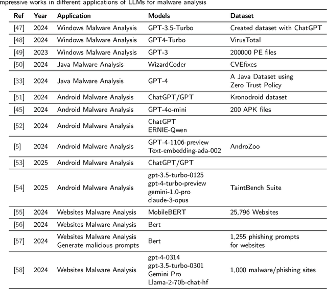 Figure 2 for Large Language Model (LLM) for Software Security: Code Analysis, Malware Analysis, Reverse Engineering