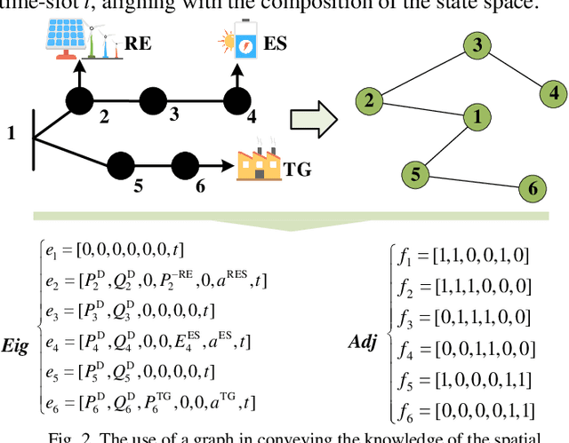 Figure 1 for Stochastic Dynamic Power Dispatch with High Generalization and Few-Shot Adaption via Contextual Meta Graph Reinforcement Learning