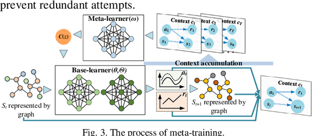 Figure 2 for Stochastic Dynamic Power Dispatch with High Generalization and Few-Shot Adaption via Contextual Meta Graph Reinforcement Learning