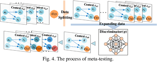 Figure 3 for Stochastic Dynamic Power Dispatch with High Generalization and Few-Shot Adaption via Contextual Meta Graph Reinforcement Learning