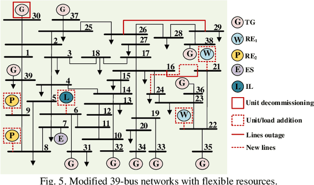 Figure 4 for Stochastic Dynamic Power Dispatch with High Generalization and Few-Shot Adaption via Contextual Meta Graph Reinforcement Learning