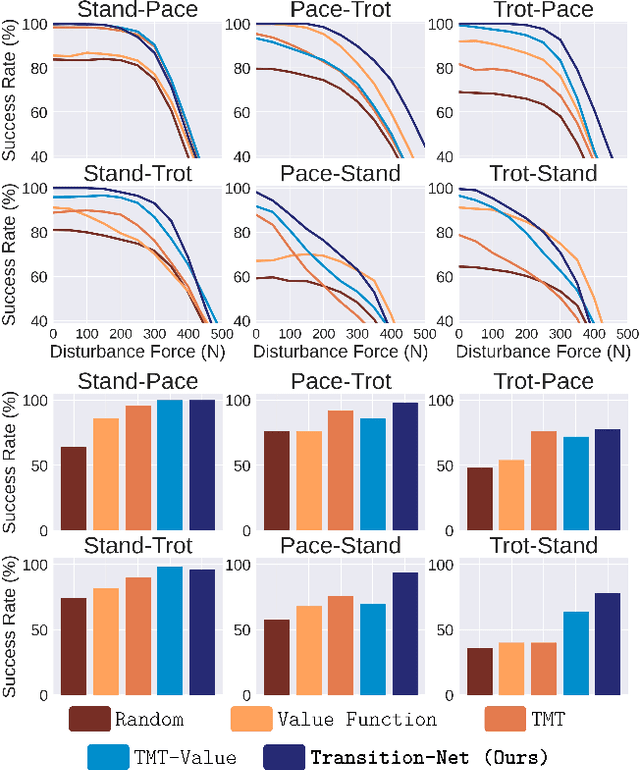 Figure 4 for Expanding Versatility of Agile Locomotion through Policy Transitions Using Latent State Representation