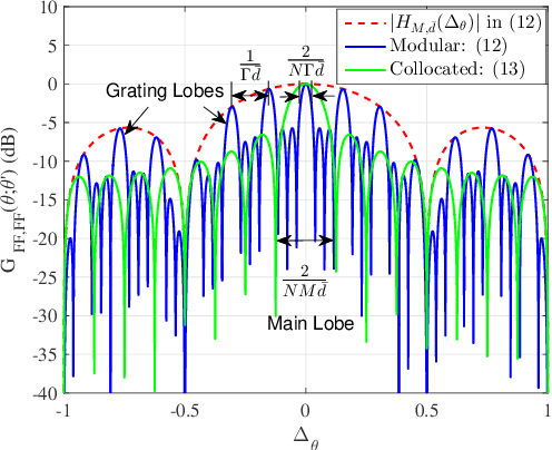 Figure 3 for Multi-User Modular XL-MIMO Communications: Near-Field Beam Focusing Pattern and User Grouping