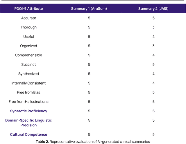 Figure 3 for Advancing Complex Medical Communication in Arabic with Sporo AraSum: Surpassing Existing Large Language Models