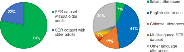 Figure 1 for SER_AMPEL: A multi-source dataset for SER of Italian older adults