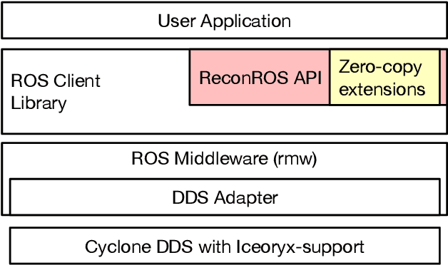 Figure 2 for AutonomROS: A ReconROS-based Autonomonous Driving Unit