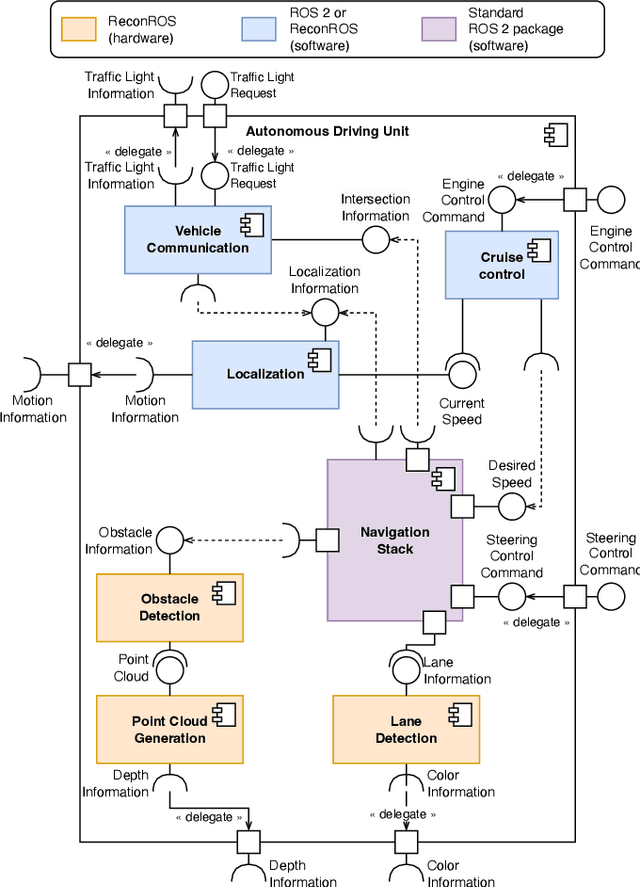 Figure 3 for AutonomROS: A ReconROS-based Autonomonous Driving Unit