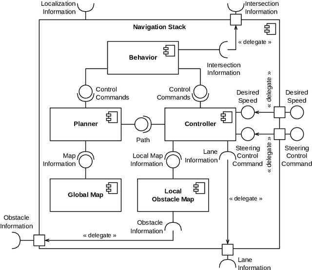 Figure 4 for AutonomROS: A ReconROS-based Autonomonous Driving Unit