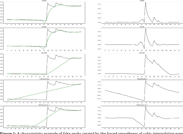 Figure 1 for Transformer-Based Decomposition of Electrodermal Activity for Real-World Mental Health Applications