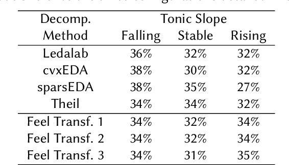 Figure 2 for Transformer-Based Decomposition of Electrodermal Activity for Real-World Mental Health Applications