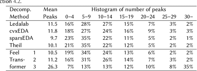 Figure 3 for Transformer-Based Decomposition of Electrodermal Activity for Real-World Mental Health Applications